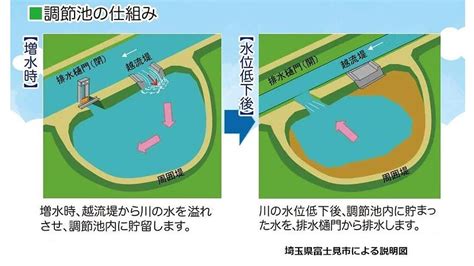 貯水池 近く 家|公園と見間違える調整池の隣の土地はどうなの？家相。